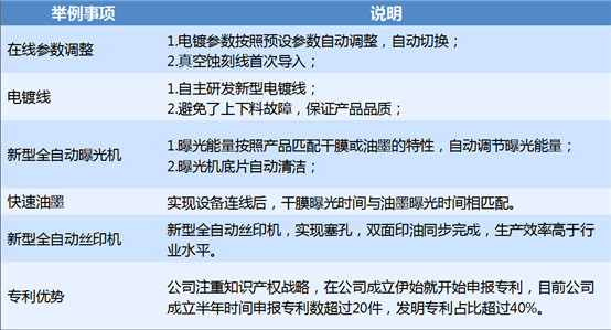 技术优势