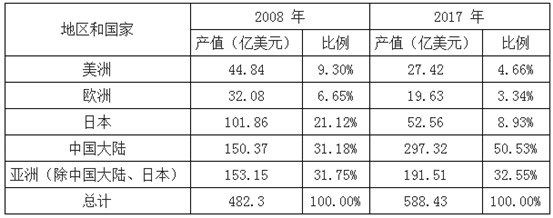 中国PCB产值情况