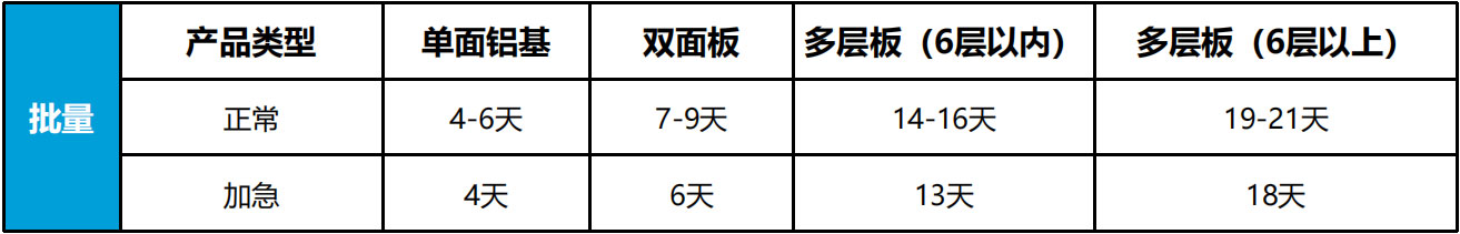 批量交付承诺